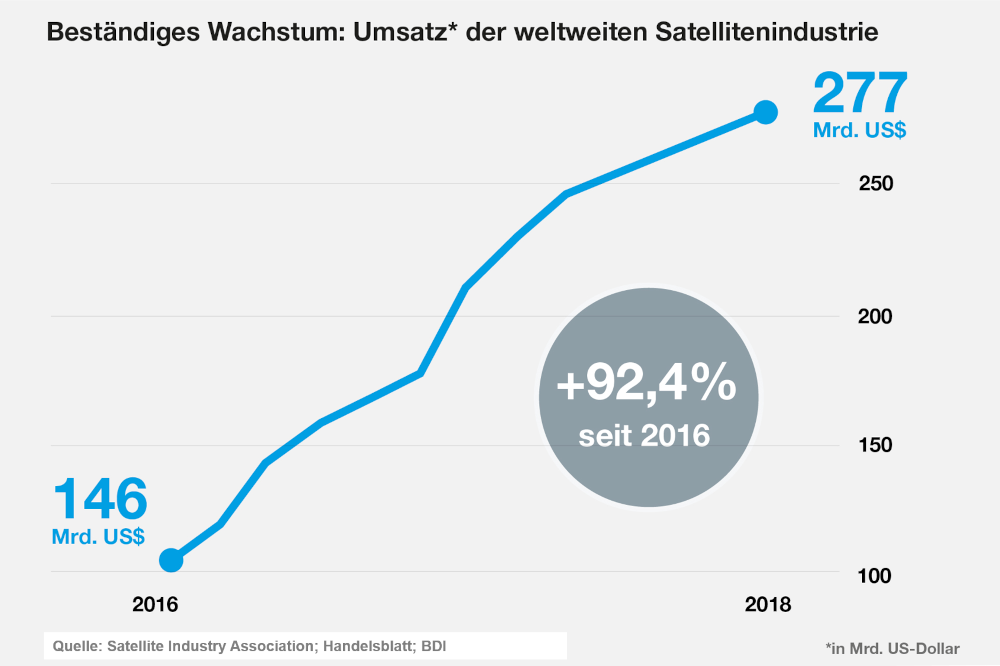 Beständiges Wachstum: Umsatz der weltweiten Satellitenindustrie