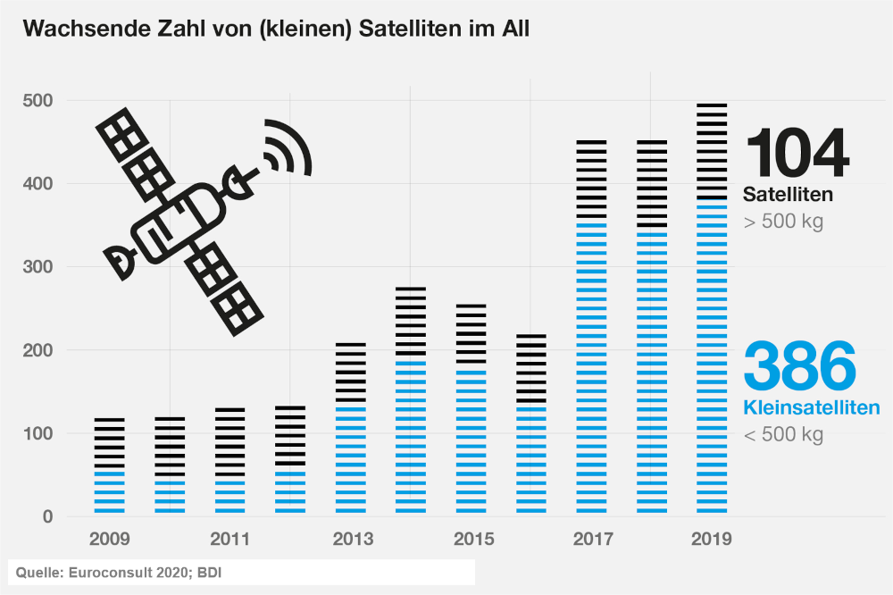 Growing number of (small) satellites in space