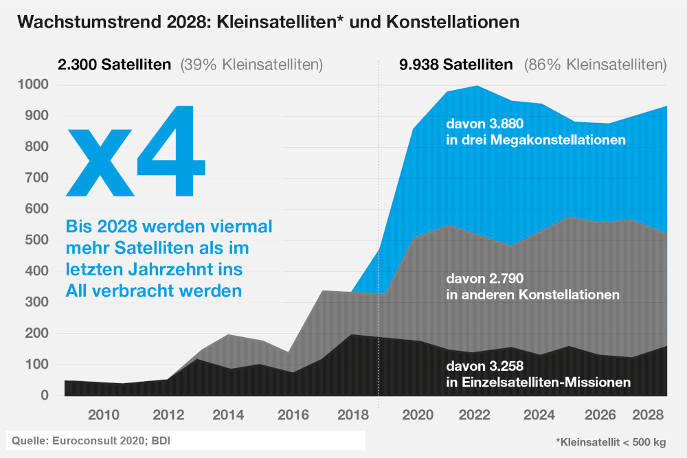 Growth Trend 2028: Small Satellites and Constellations